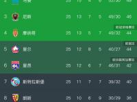 开云体育在线-包含巴黎圣日耳曼击败里昂领跑法甲积分榜的词条