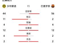 开云下载-包含巴塞罗那主场失分，积分榜排名下滑的词条