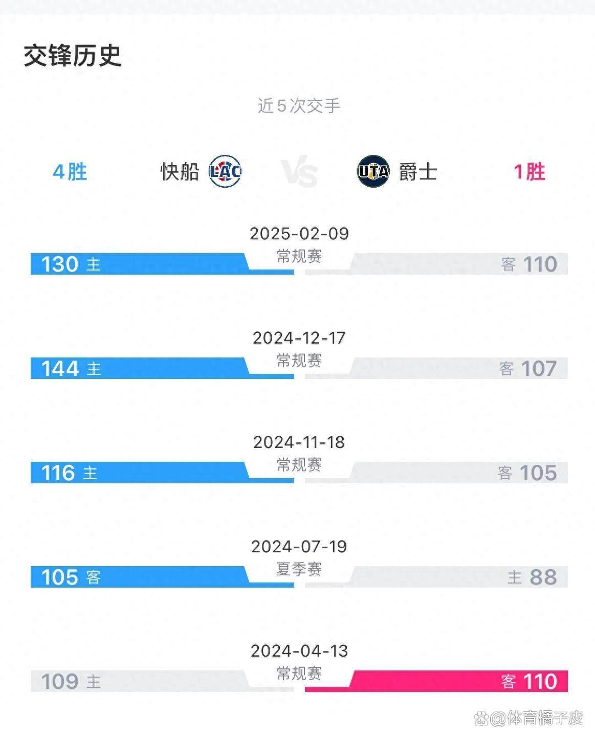 包含爵士不敌快船，战绩连续走低令人担忧的词条