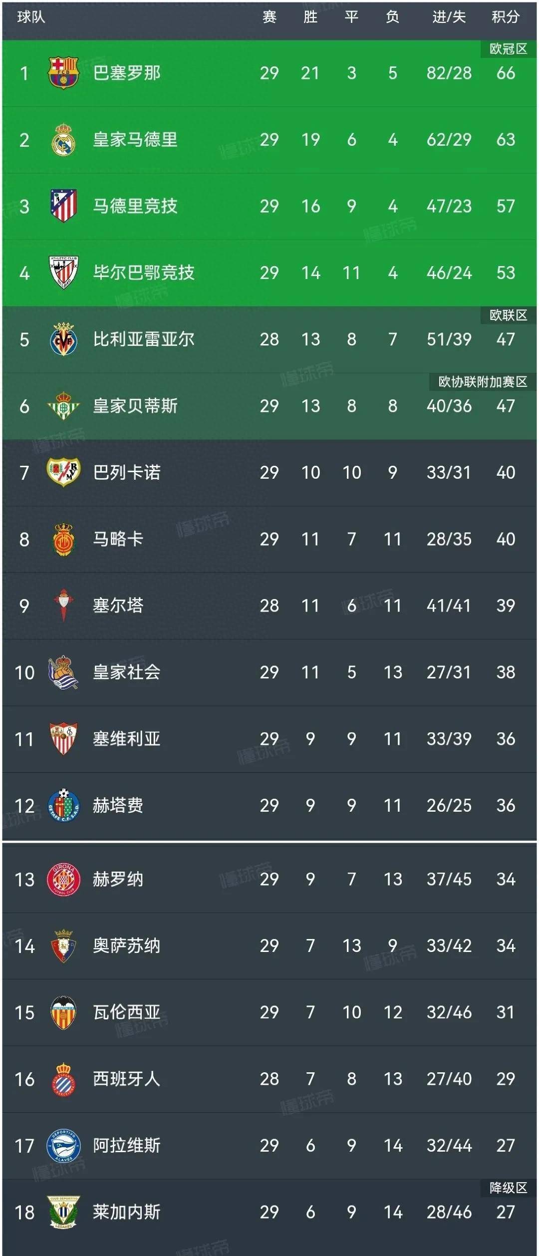 塞维利亚继续保持不败，积分榜上升