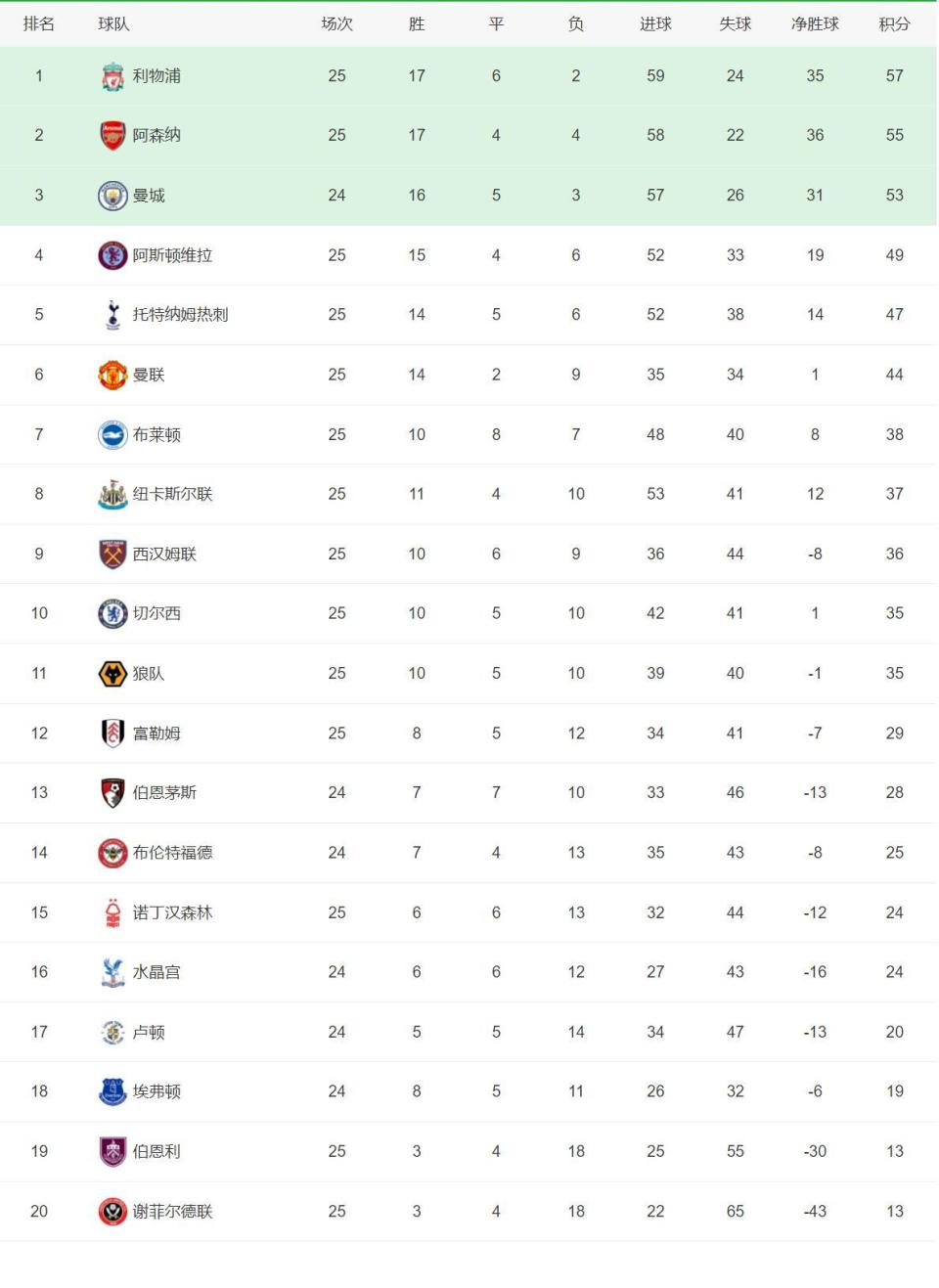 塞维利亚继续保持不败，积分榜上升