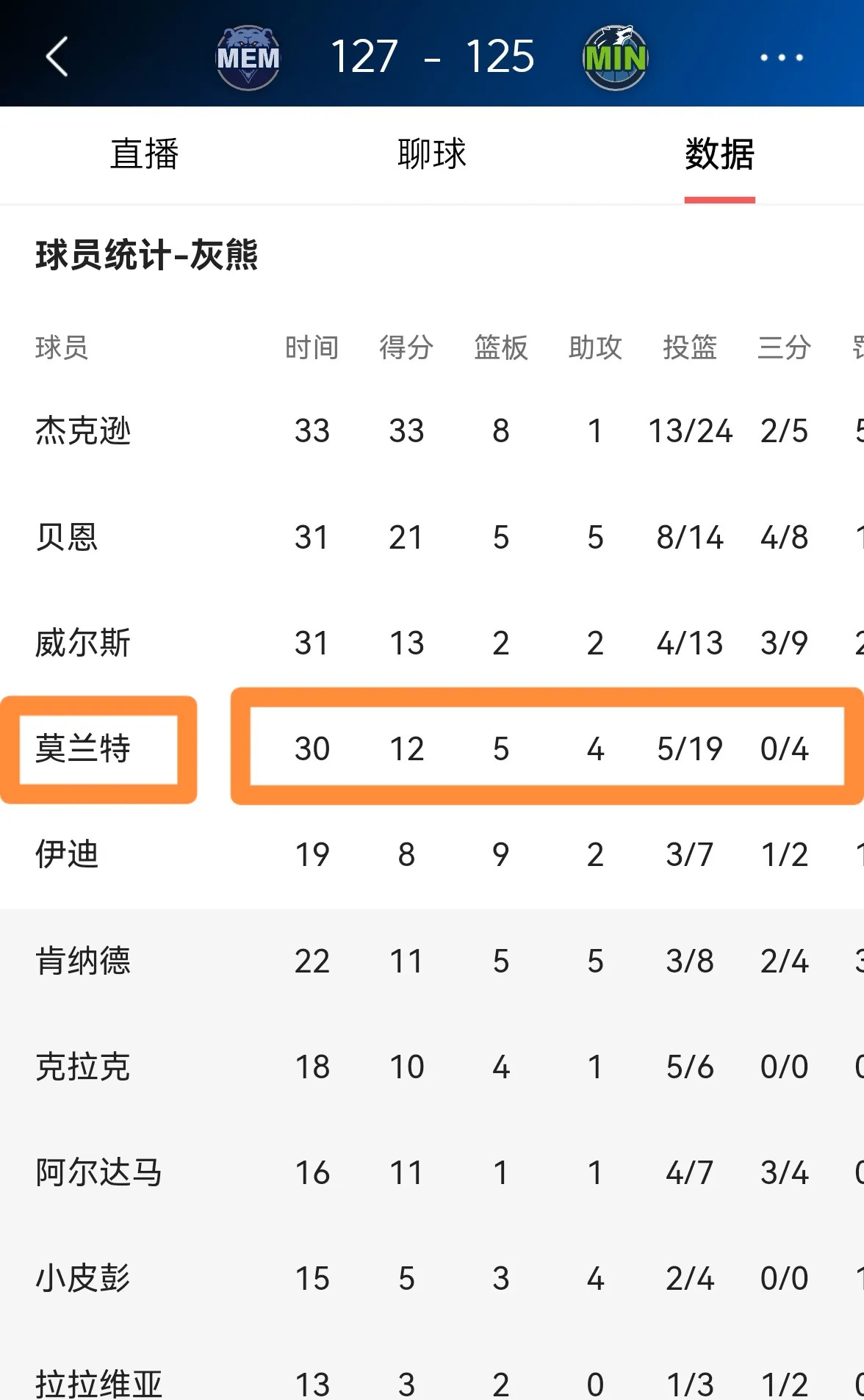 孟菲斯熊大胜马刺，莫兰特轰下全队最高得分