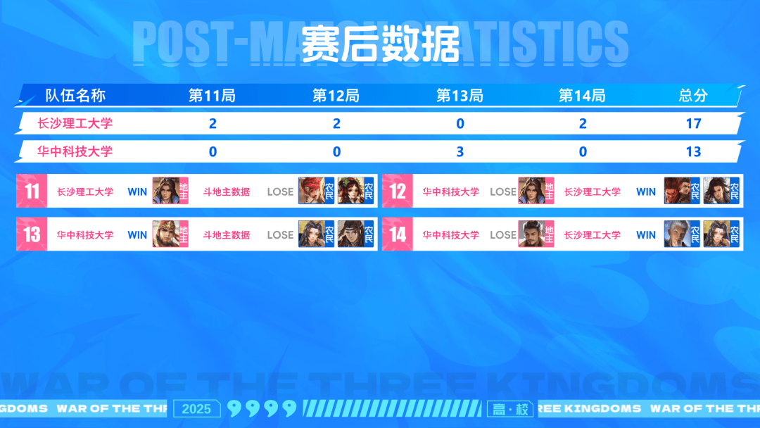 长沙理工大学队实力胜出,夺得胜利 长沙理工大学队实力胜出,夺得胜利