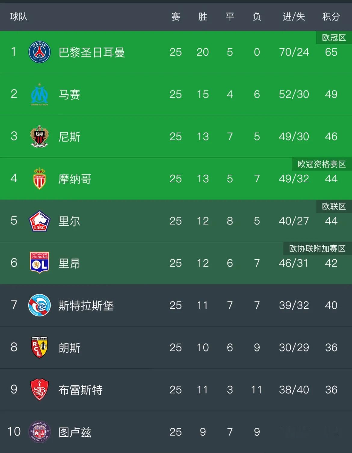 包含巴黎圣日耳曼击败里昂领跑法甲积分榜的词条