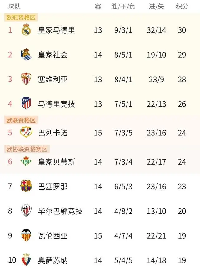 关于贝蒂斯客场逼平，稳定中游战绩的信息