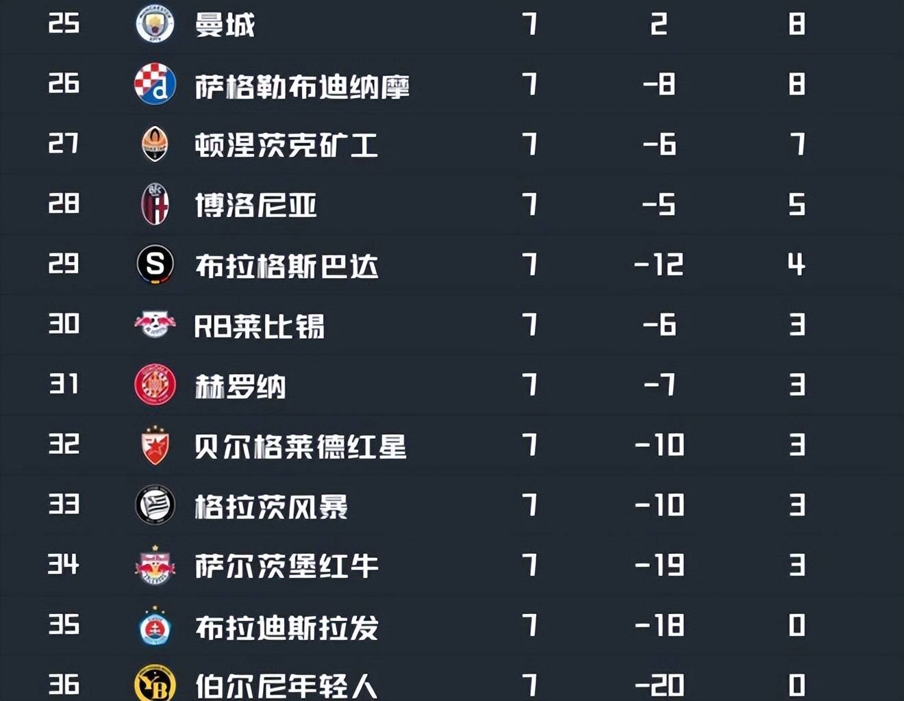 皇马遭遇逆转,球队掉队积分榜的简单介绍 皇马遭遇逆转,球队掉队积分榜的简单介绍