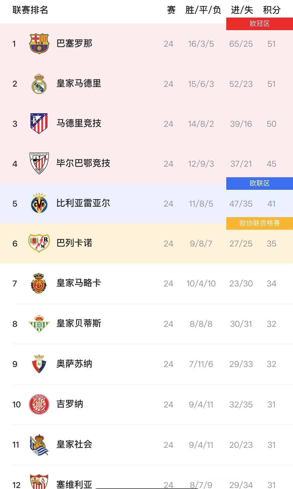 马竞客场告捷,积分榜上升至第二位的简单介绍 马竞客场告捷,积分榜上升至第二位的简单介绍