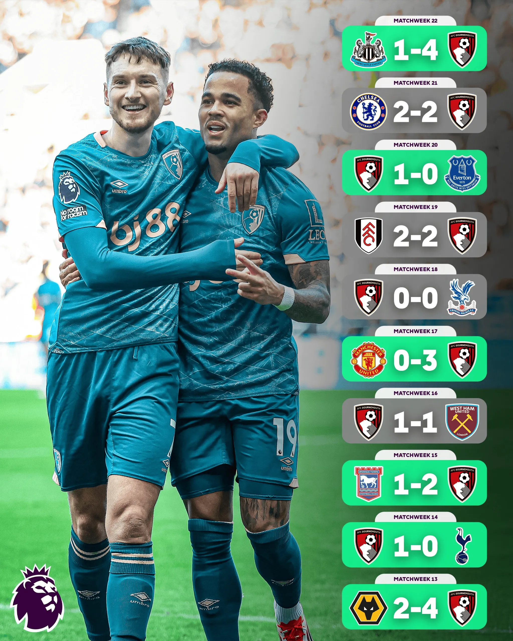 关于伯恩茅斯主场不敌切尔西,输掉连胜的信息 关于伯恩茅斯主场不敌切尔西,输掉连胜的信息