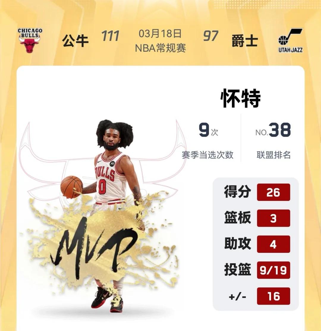 公牛主场大胜猛龙,迎五连胜 公牛主场大胜猛龙,迎五连胜